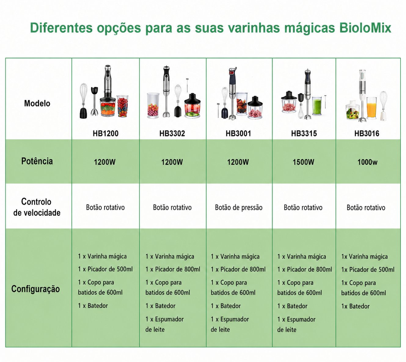 Varinha Mágica BioloMix 4 em 1, 1200W, 6 velocidades com picadora 500ml, copo misturador 600ml e batedor de claras